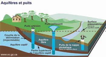 Les aquif&#232;res et pratiques de forage